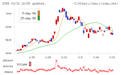 ふくおかフィナンシャルグループチャート