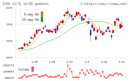 スルガ銀行チャート