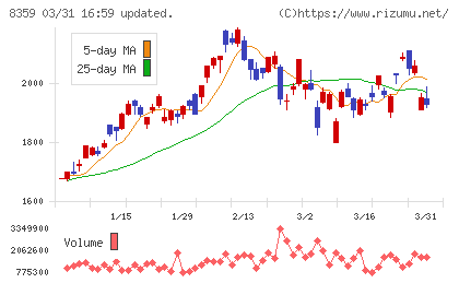 八十二長野銀行チャート