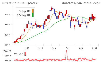 山梨中央銀行チャート