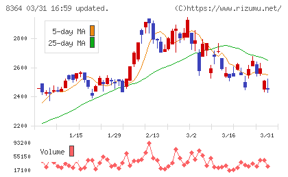 清水銀行チャート