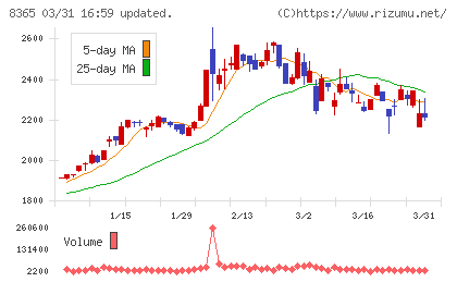 富山銀行チャート