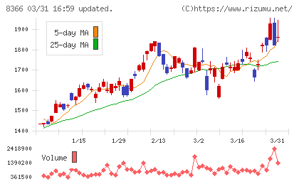 滋賀銀行チャート