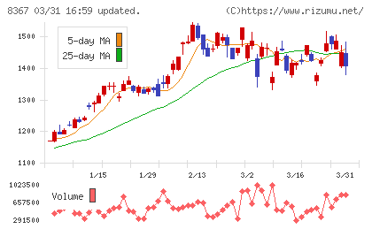 南都銀行チャート