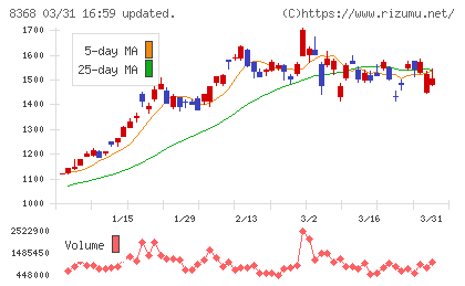 百五銀行チャート