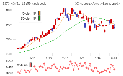 紀陽銀行チャート