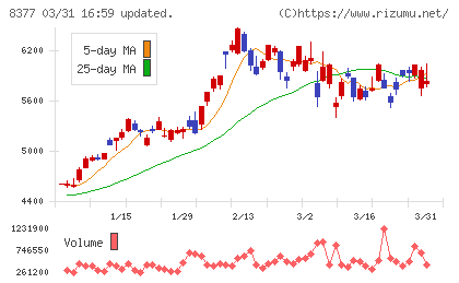 ほくほくフィナンシャルグループチャート