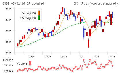 山陰合同銀行チャート