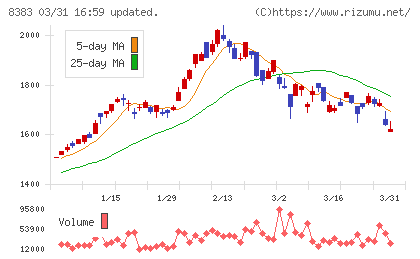 鳥取銀行チャート