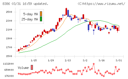百十四銀行チャート