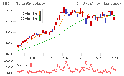 四国銀行チャート