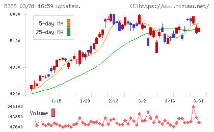 阿波銀行チャート