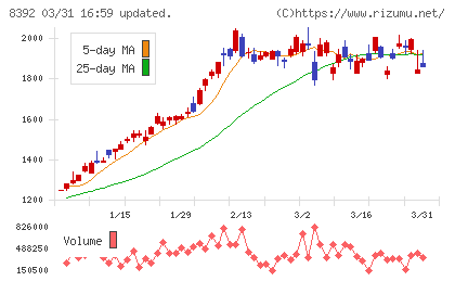 大分銀行チャート