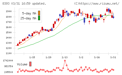 宮崎銀行チャート