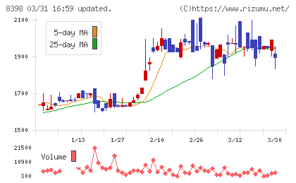 筑邦銀行チャート