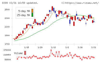 琉球銀行チャート