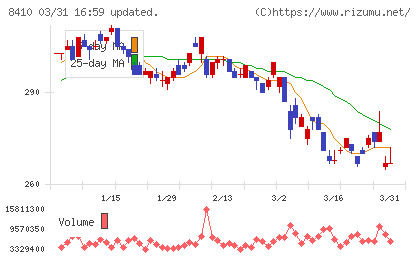 セブン銀行チャート