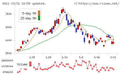みずほフィナンシャルグループチャート