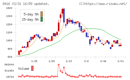 高知銀行チャート