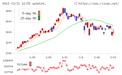 山口フィナンシャルグループチャート