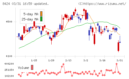 芙蓉総合リースチャート