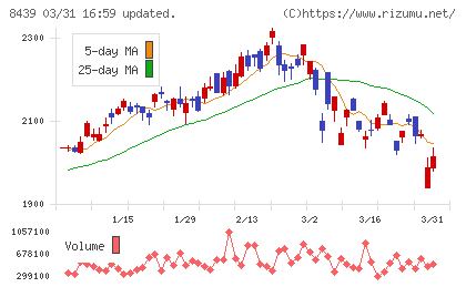東京センチュリーチャート