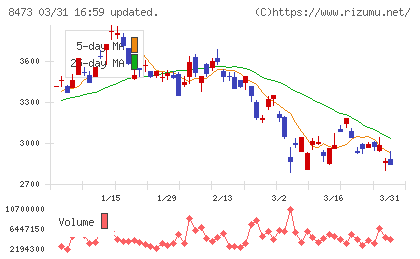 ＳＢＩホールディングスチャート