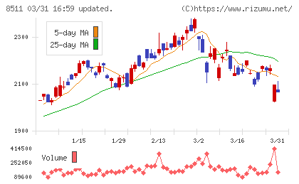 日本証券金融チャート