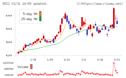 名古屋銀行チャート