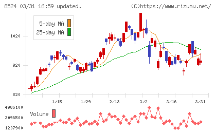 北洋銀行チャート