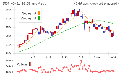 大光銀行チャート