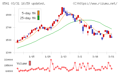 愛媛銀行チャート