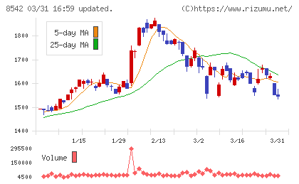 トマト銀行チャート