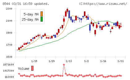 京葉銀行チャート