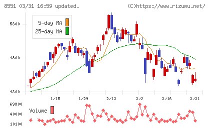 北日本銀行チャート
