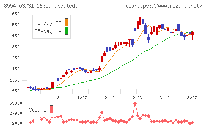 南日本銀行チャート