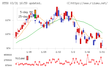 東和銀行チャート