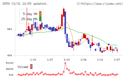 豊和銀行チャート