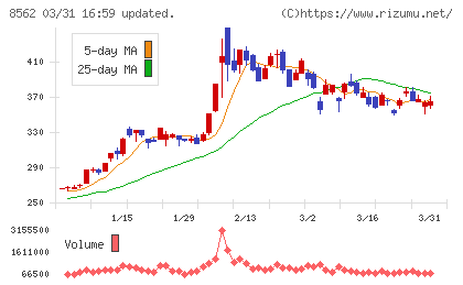 福島銀行チャート