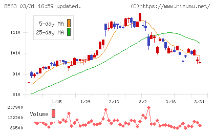大東銀行チャート