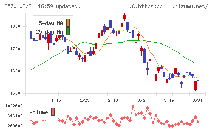 イオンフィナンシャルサービスチャート