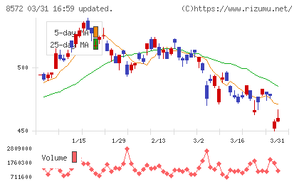 アコムチャート