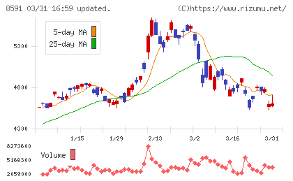 オリックスチャート