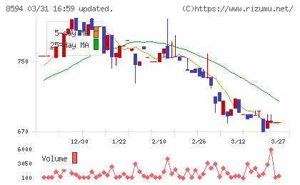 中道リースチャート