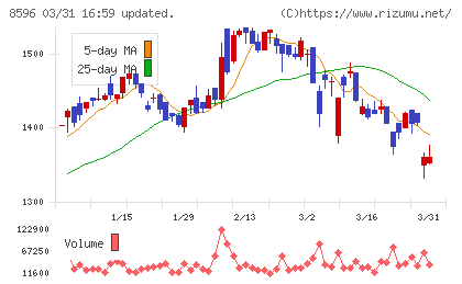 九州リースサービスチャート