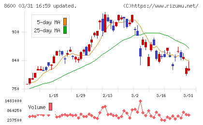 トモニホールディングスチャート