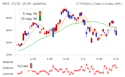 大和証券グループ本社チャート