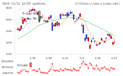 野村ホールディングスチャート