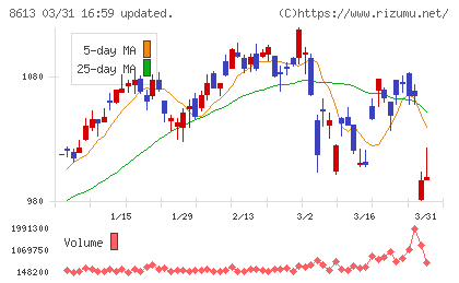 丸三証券チャート