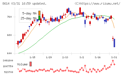 東洋証券チャート